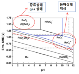 Ruthenium Pourbaix Diagram