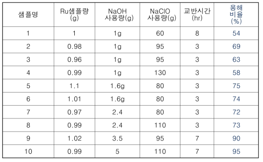 조건별 침출 시험 결과