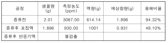 Ru 증류 실험 결과