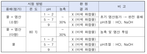 이리듐 습식 환원 기본 평가