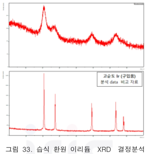 습식 환원 이리듐 XRD 결정분석