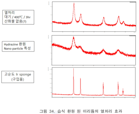 습식 환원 된 이리듐의 열처리 효과