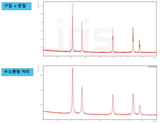 수소환원 처리 시료 XRD 분석 결과