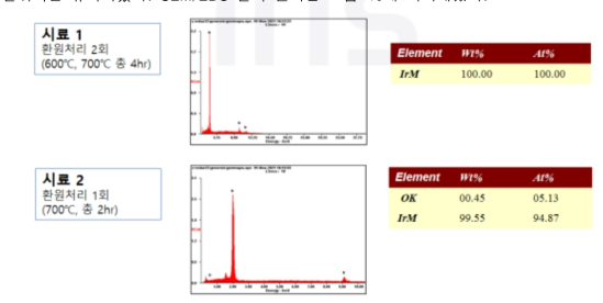 수소환원 조건 개선 시료 EDS 분석 결과