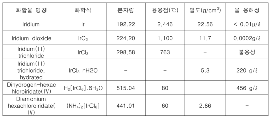 이리듐 화합물의 종류