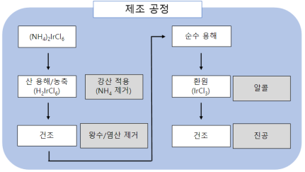 염화이리듐 제조 기본 process