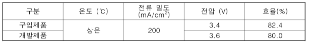 염수전해 시험결과