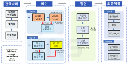 이리듐 회수 정련 기본공정