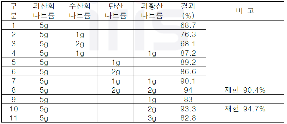 산화제 조성에 따른 이리듐 용해율 평가