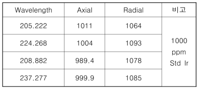 ICP 분광기 mode 에 따른 분석 정합성 비교