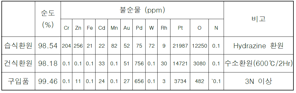 이리듐 스펀지 ICP-MS 분석결과 및 주요불순물 함유량