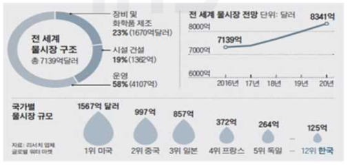 세계 물시장 규모(2016) (출처 : 리서치업체 글러벌 워터마켓, 조선일보)