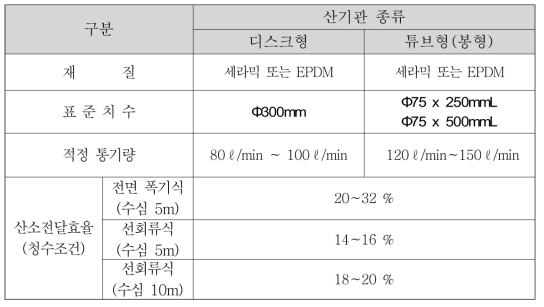 국외 생산 산기관 사양