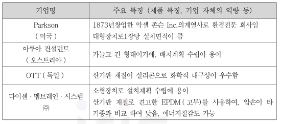 산기장치 생산 주요 기업