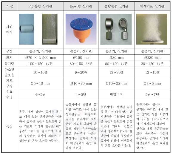 산기장치 중 산기관의 종류 및 특징