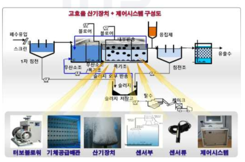 고효율 산기장치 + 제어시스템 구성계획