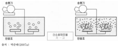 산기관의 미세기포 발생방식