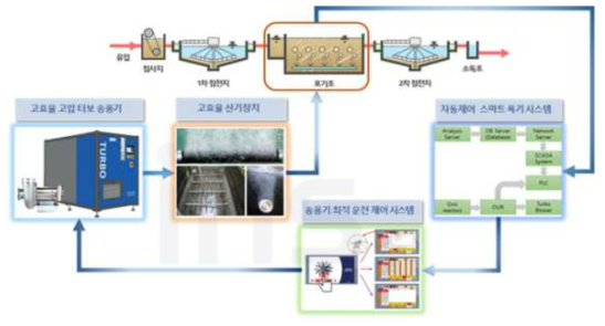 스마트폭기시스템을 연계한 자동제어 생물반응조의 개략도