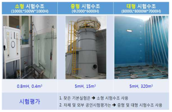 본 연구개발과제에서 이용한 자체 성능평가 용도 시험수조