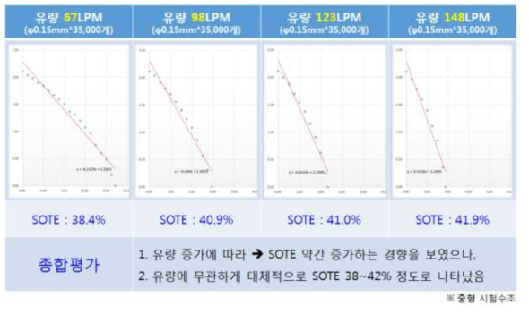 중형 시험수조에서의 유량에 따른 본 시제품#1의 SOTE 자체 성능평가