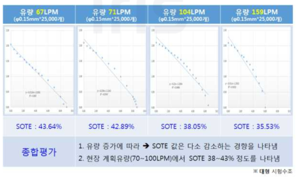 대형 시험수조에서의 유량에 따른 본 시제품#1의 SOTE 자체 성능평가