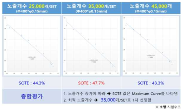 소형 시험수조에서의 노즐개수에 따른 본 시제품#2의 SOTE 자체 성능평가
