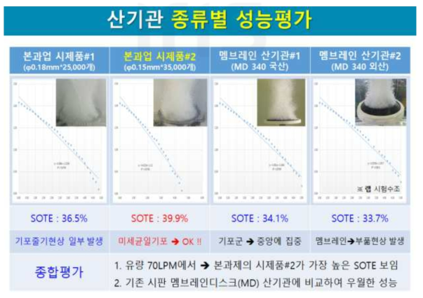 소형 시험수조에서의 산기관 종류별 SOTE 자체 성능평가