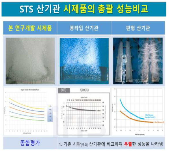 본 연구개발을 통한 STS 산기관 시제품#2의 총괄 SOTE 성능비교