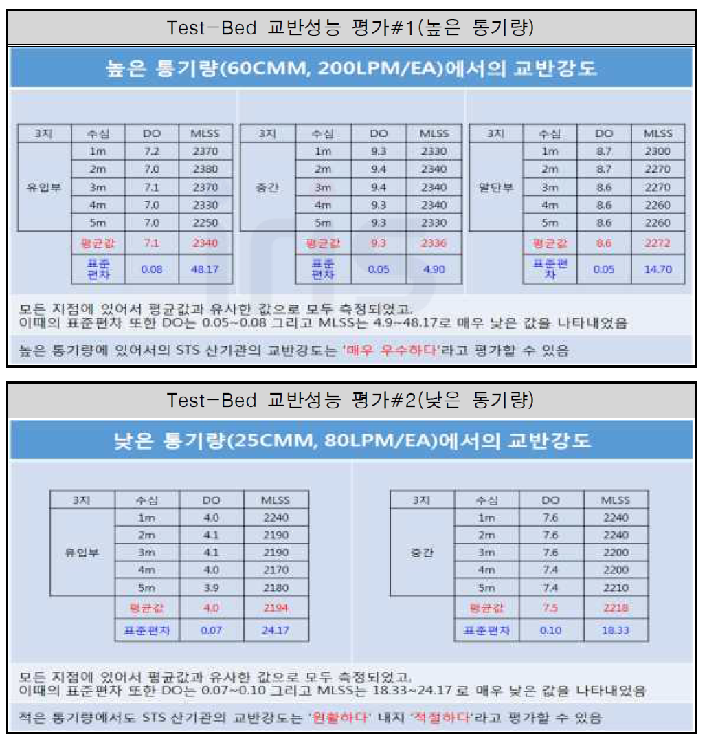 본 연구개발을 통한 산기관 시제품의 Test-Bed에 있어서의 교반효율 자체평가