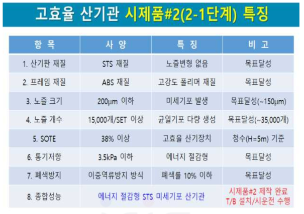 본 연구개발 과제를 통하여 개발한 산기관 시제품#2(2-1단계)의 특징 요약