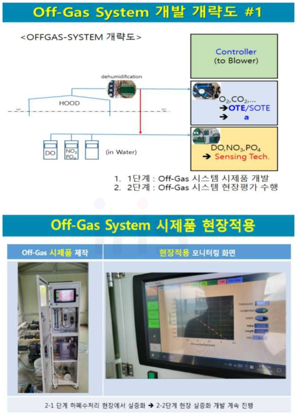 본 과업을 통한 “Off-Gas System” 개발 및 시제품 제작(2-1단계)