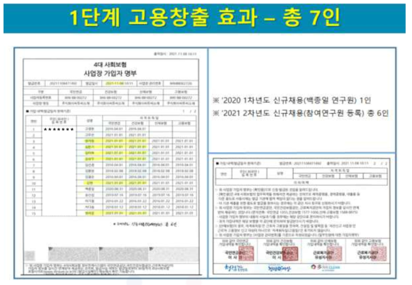 본 연구개발 1단계를 통하여 창출된 고용효과(1차년도 1인 + 2차년도 6인)