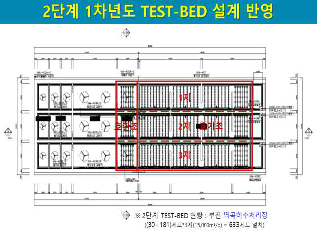 본 연구개발 2단계 TEST-BED를 위한 산기관 설치설계 도면 부천시에 제출(고효율 STS 산기관 실증현장 설치시 작성된 품질관리서,유지관리지침서,시방서,설치도면,공정표,공인성적서 등 수요처 및 설치팀에 제출 계획, 및 산기관 설치 진행중 관리감독 등 기술지원을 현재까지도 수행하고 있는 현황임) ※ 반영결과는 하기 실증내용 82~107p에서 상세히 기술함