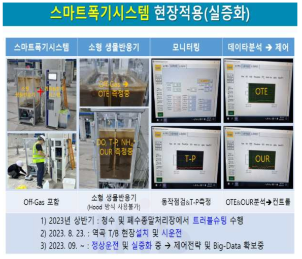 본 연구개발 2023년도 2단계 기간중 “스마트폭기시스템”을 부천시 역곡하수처리장 생물반응조 상부에 설치(현장적용)하여 1일 200개 이상의 수질데이터를 수집․연산하는 등 ‘스마트제어기술’의 기반을 구축하였음(하수처리장 제어실과의 통합연계는, 하수처리장 운영기관의 의견에 의거 수행되지 못하였음)