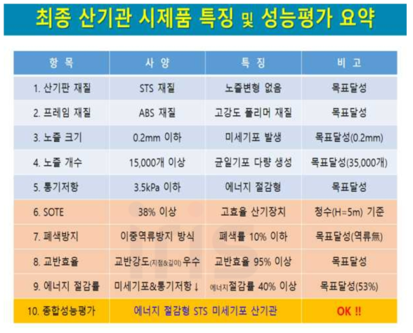 본 연구개발 과제를 통하여 개발한 산기관 최종 시제품#2의 특징 요약