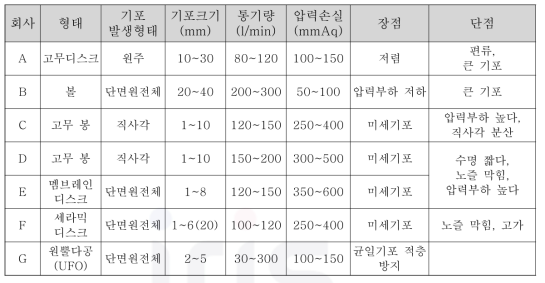 국내 생산 산기관 사양