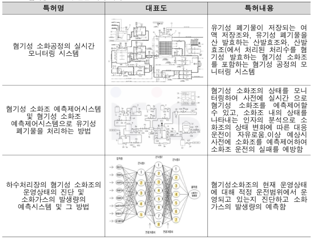 혐기성소화조의 관련 특허 목록