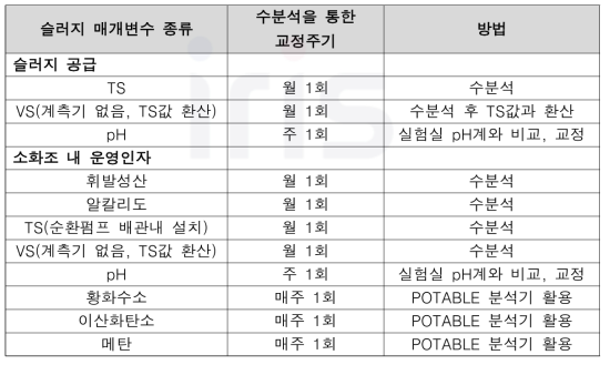 교정주기 및 방법