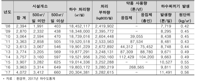 하수찌꺼기 발생현황(2008-2017)