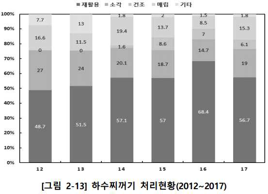 하수찌꺼기 처리현황 (2012-2017)