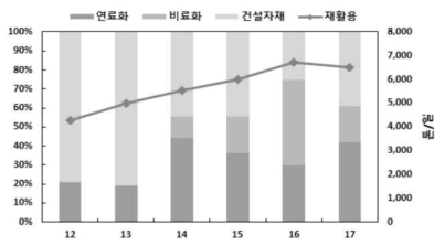 하수찌꺼기 재활용 현황 (2012-2017)