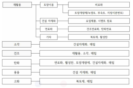 국내 하수찌꺼기 처리 방법