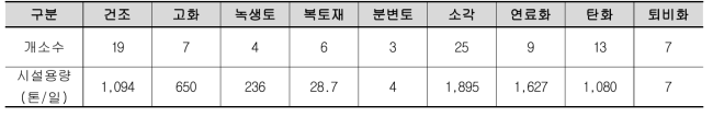 하수찌꺼기 공공처리시설 설치현황(2017)