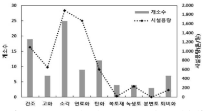 하수찌꺼기 처리공법별 설치 현황(공공처리시설)