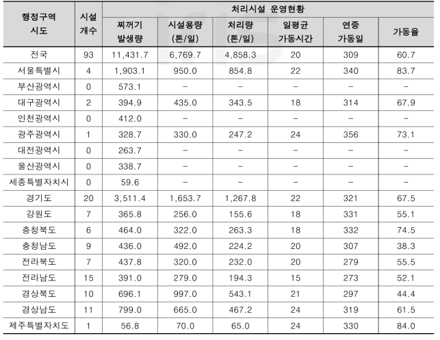 지역별 하수찌꺼기 처리시설 현황