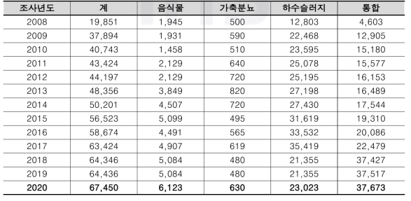 시설용량 증감 현황 (단위 : 톤/일)