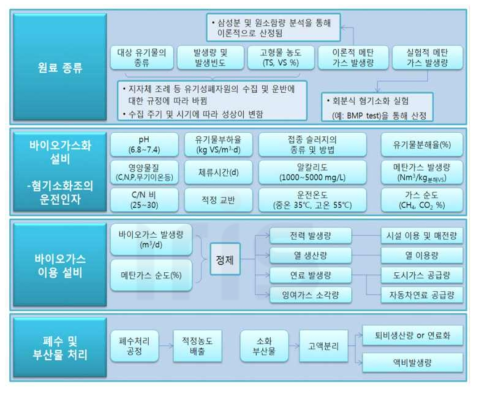 바이오가스화 시설의 중요 단위 공정에 대한 점검 및 운전 인자