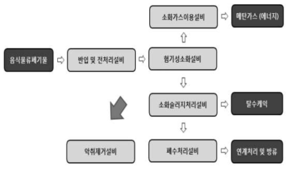 음식물류폐기물 바이오가스화 시설의 일반적인 흐름도