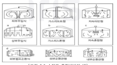 소화조 혼합방법의 예