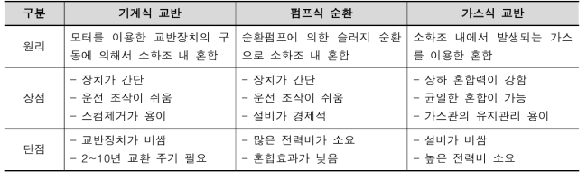 교반방식에 따른 장·단점